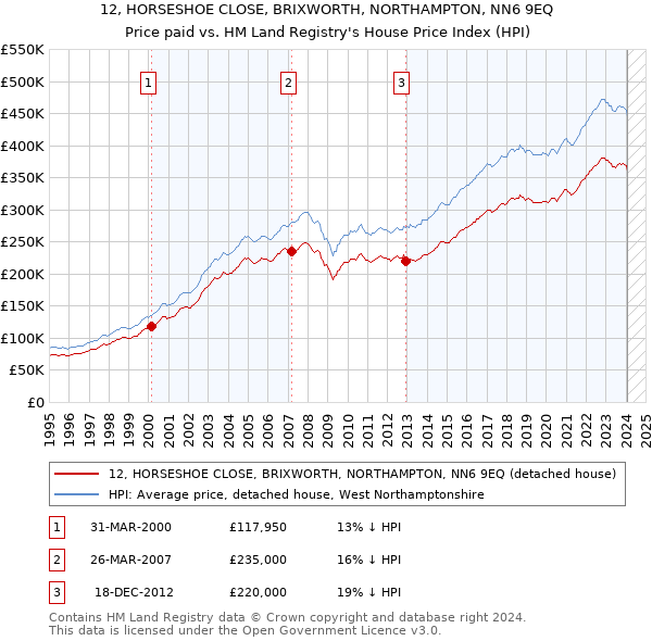 12, HORSESHOE CLOSE, BRIXWORTH, NORTHAMPTON, NN6 9EQ: Price paid vs HM Land Registry's House Price Index