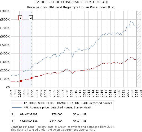 12, HORSESHOE CLOSE, CAMBERLEY, GU15 4DJ: Price paid vs HM Land Registry's House Price Index