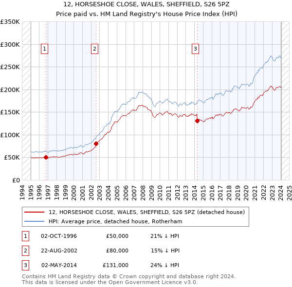 12, HORSESHOE CLOSE, WALES, SHEFFIELD, S26 5PZ: Price paid vs HM Land Registry's House Price Index