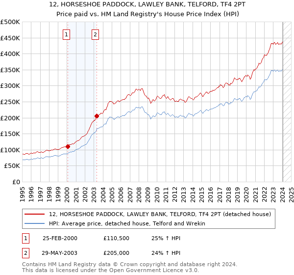 12, HORSESHOE PADDOCK, LAWLEY BANK, TELFORD, TF4 2PT: Price paid vs HM Land Registry's House Price Index