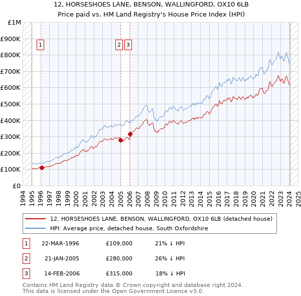 12, HORSESHOES LANE, BENSON, WALLINGFORD, OX10 6LB: Price paid vs HM Land Registry's House Price Index