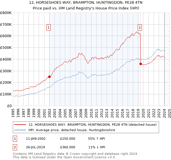 12, HORSESHOES WAY, BRAMPTON, HUNTINGDON, PE28 4TN: Price paid vs HM Land Registry's House Price Index