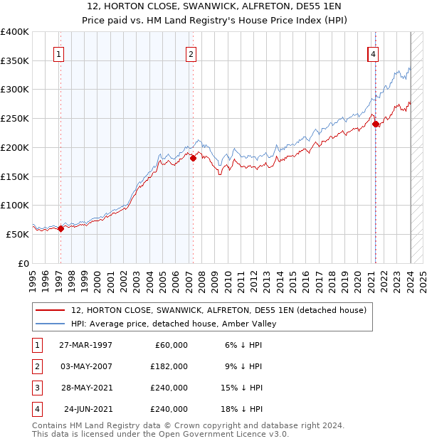 12, HORTON CLOSE, SWANWICK, ALFRETON, DE55 1EN: Price paid vs HM Land Registry's House Price Index