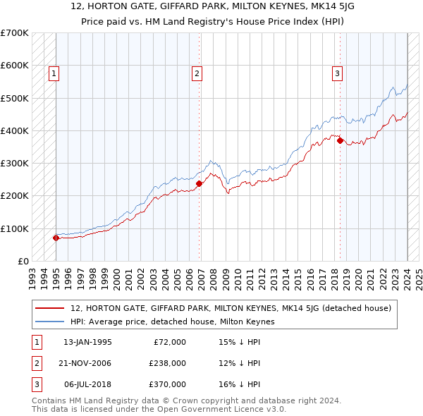 12, HORTON GATE, GIFFARD PARK, MILTON KEYNES, MK14 5JG: Price paid vs HM Land Registry's House Price Index