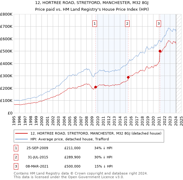 12, HORTREE ROAD, STRETFORD, MANCHESTER, M32 8GJ: Price paid vs HM Land Registry's House Price Index