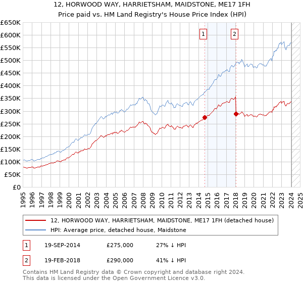 12, HORWOOD WAY, HARRIETSHAM, MAIDSTONE, ME17 1FH: Price paid vs HM Land Registry's House Price Index