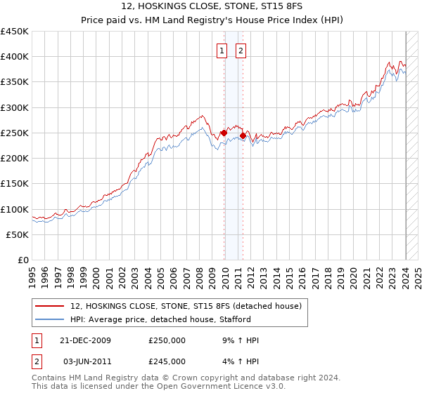12, HOSKINGS CLOSE, STONE, ST15 8FS: Price paid vs HM Land Registry's House Price Index