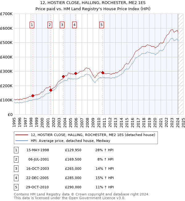 12, HOSTIER CLOSE, HALLING, ROCHESTER, ME2 1ES: Price paid vs HM Land Registry's House Price Index