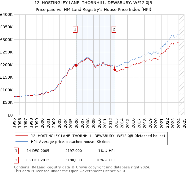 12, HOSTINGLEY LANE, THORNHILL, DEWSBURY, WF12 0JB: Price paid vs HM Land Registry's House Price Index