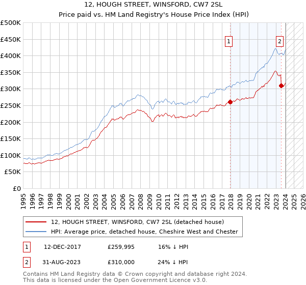 12, HOUGH STREET, WINSFORD, CW7 2SL: Price paid vs HM Land Registry's House Price Index