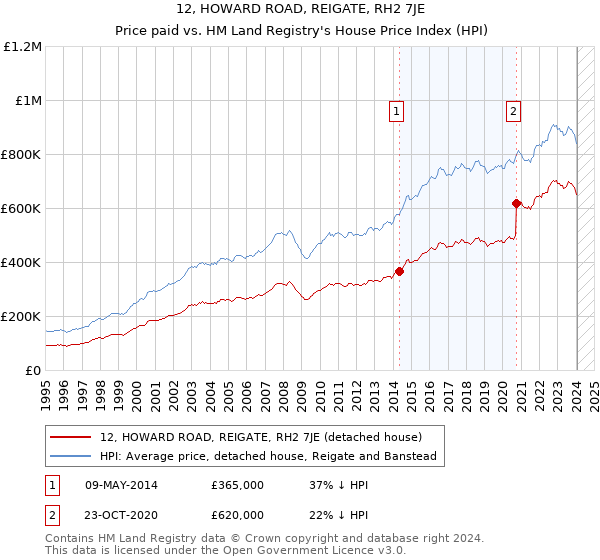 12, HOWARD ROAD, REIGATE, RH2 7JE: Price paid vs HM Land Registry's House Price Index