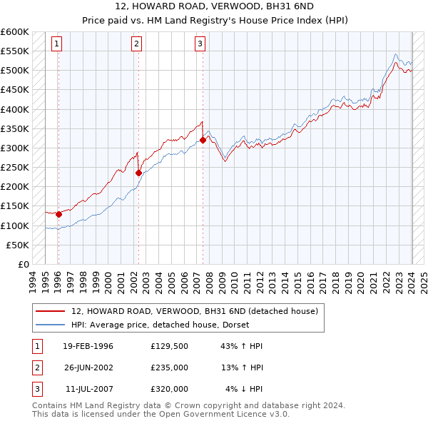 12, HOWARD ROAD, VERWOOD, BH31 6ND: Price paid vs HM Land Registry's House Price Index