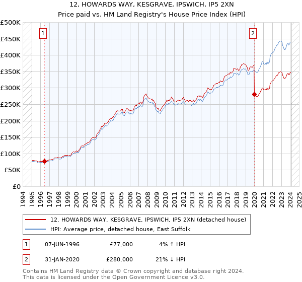 12, HOWARDS WAY, KESGRAVE, IPSWICH, IP5 2XN: Price paid vs HM Land Registry's House Price Index