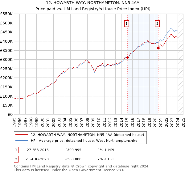 12, HOWARTH WAY, NORTHAMPTON, NN5 4AA: Price paid vs HM Land Registry's House Price Index