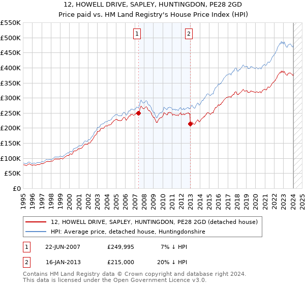 12, HOWELL DRIVE, SAPLEY, HUNTINGDON, PE28 2GD: Price paid vs HM Land Registry's House Price Index