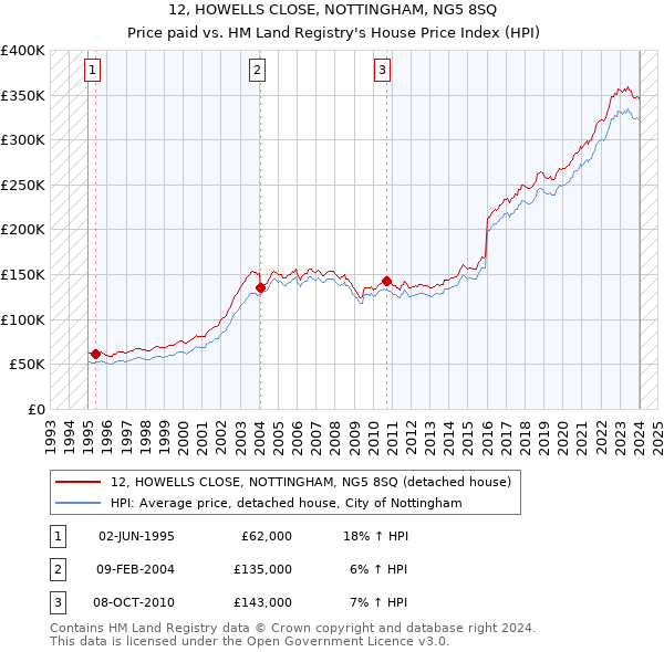 12, HOWELLS CLOSE, NOTTINGHAM, NG5 8SQ: Price paid vs HM Land Registry's House Price Index