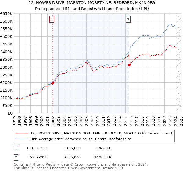 12, HOWES DRIVE, MARSTON MORETAINE, BEDFORD, MK43 0FG: Price paid vs HM Land Registry's House Price Index