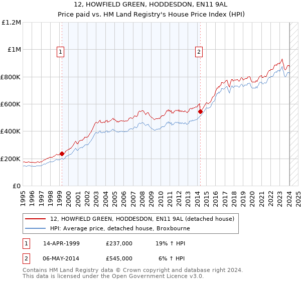 12, HOWFIELD GREEN, HODDESDON, EN11 9AL: Price paid vs HM Land Registry's House Price Index