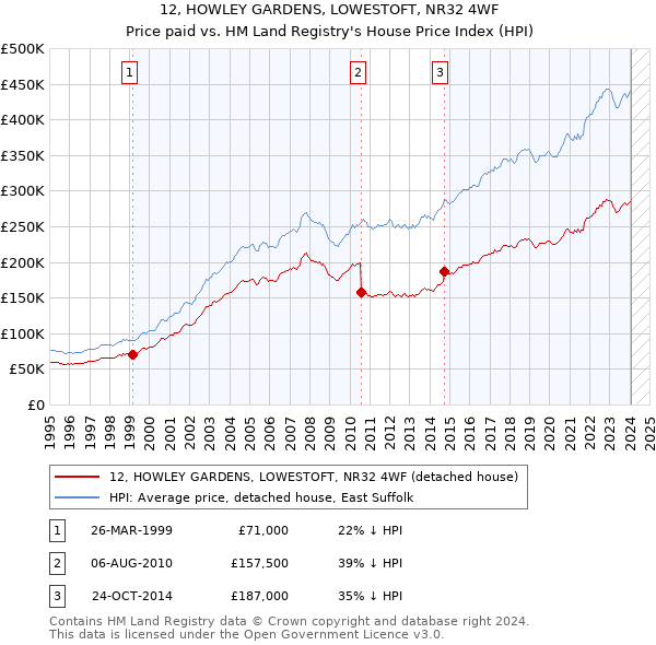 12, HOWLEY GARDENS, LOWESTOFT, NR32 4WF: Price paid vs HM Land Registry's House Price Index
