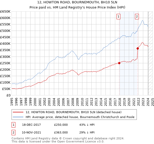 12, HOWTON ROAD, BOURNEMOUTH, BH10 5LN: Price paid vs HM Land Registry's House Price Index