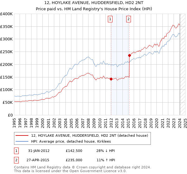 12, HOYLAKE AVENUE, HUDDERSFIELD, HD2 2NT: Price paid vs HM Land Registry's House Price Index