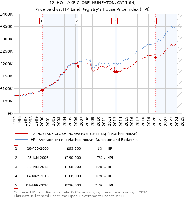 12, HOYLAKE CLOSE, NUNEATON, CV11 6NJ: Price paid vs HM Land Registry's House Price Index
