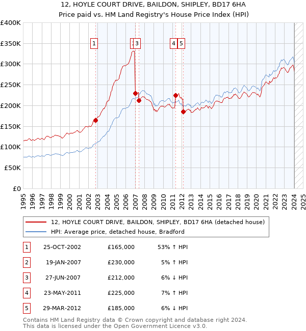 12, HOYLE COURT DRIVE, BAILDON, SHIPLEY, BD17 6HA: Price paid vs HM Land Registry's House Price Index