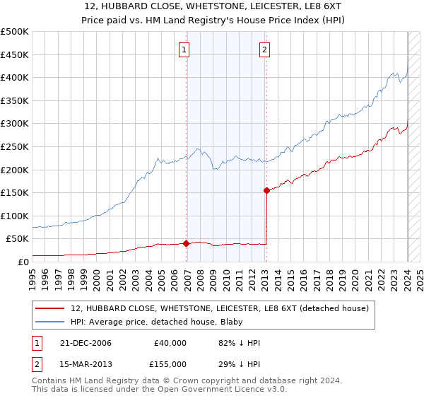 12, HUBBARD CLOSE, WHETSTONE, LEICESTER, LE8 6XT: Price paid vs HM Land Registry's House Price Index