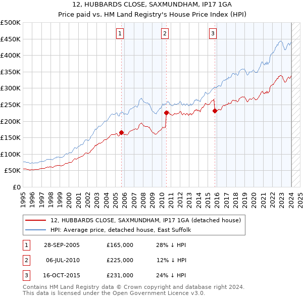 12, HUBBARDS CLOSE, SAXMUNDHAM, IP17 1GA: Price paid vs HM Land Registry's House Price Index