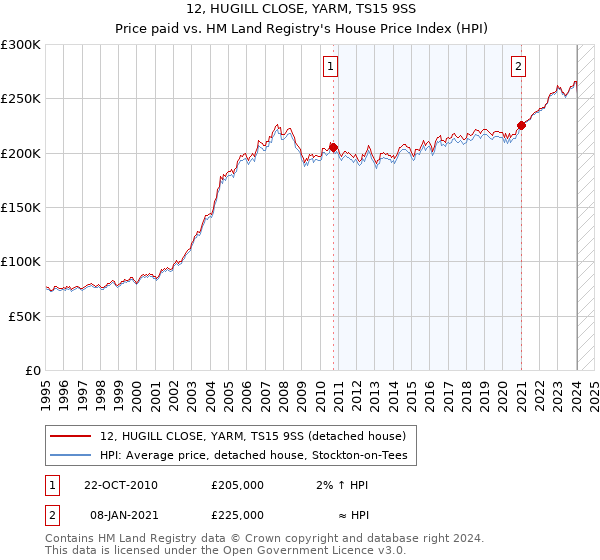 12, HUGILL CLOSE, YARM, TS15 9SS: Price paid vs HM Land Registry's House Price Index