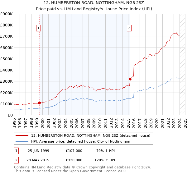 12, HUMBERSTON ROAD, NOTTINGHAM, NG8 2SZ: Price paid vs HM Land Registry's House Price Index