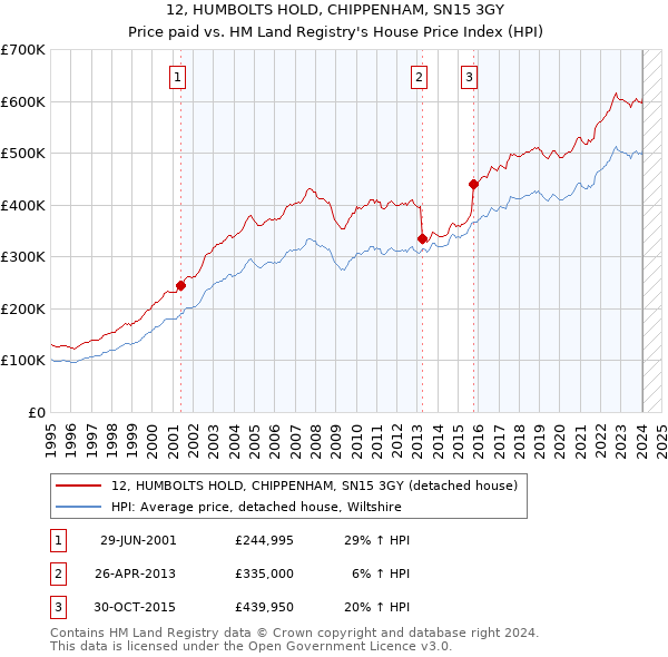 12, HUMBOLTS HOLD, CHIPPENHAM, SN15 3GY: Price paid vs HM Land Registry's House Price Index