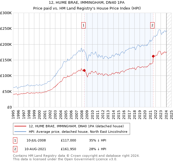 12, HUME BRAE, IMMINGHAM, DN40 1PA: Price paid vs HM Land Registry's House Price Index