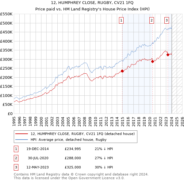 12, HUMPHREY CLOSE, RUGBY, CV21 1FQ: Price paid vs HM Land Registry's House Price Index