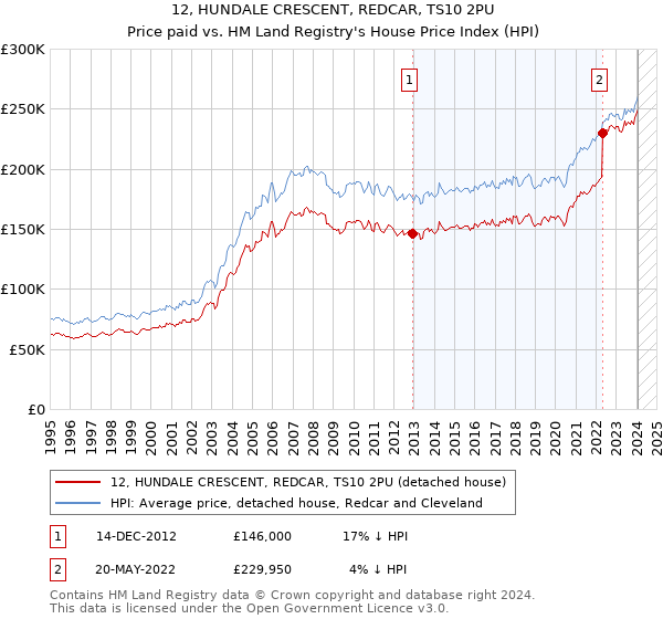 12, HUNDALE CRESCENT, REDCAR, TS10 2PU: Price paid vs HM Land Registry's House Price Index