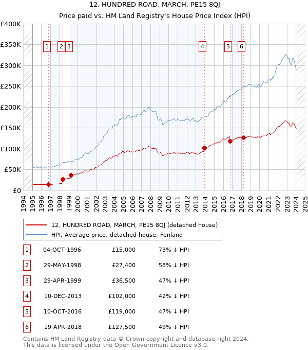 12, HUNDRED ROAD, MARCH, PE15 8QJ: Price paid vs HM Land Registry's House Price Index