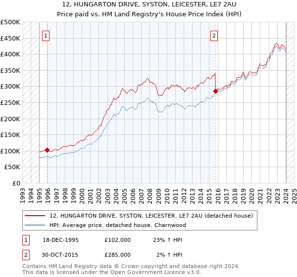 12, HUNGARTON DRIVE, SYSTON, LEICESTER, LE7 2AU: Price paid vs HM Land Registry's House Price Index