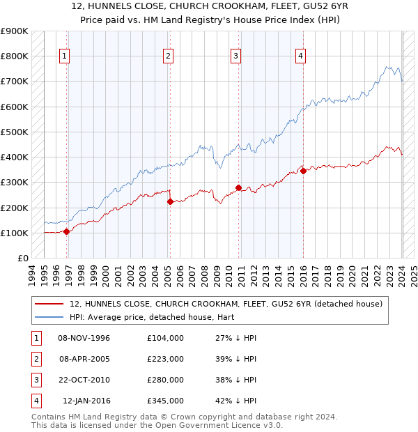 12, HUNNELS CLOSE, CHURCH CROOKHAM, FLEET, GU52 6YR: Price paid vs HM Land Registry's House Price Index