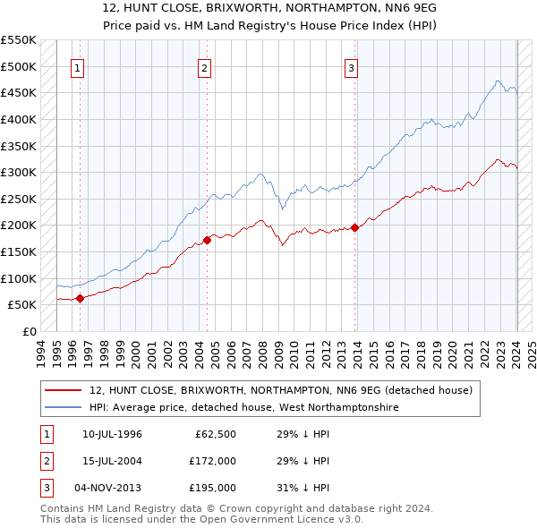 12, HUNT CLOSE, BRIXWORTH, NORTHAMPTON, NN6 9EG: Price paid vs HM Land Registry's House Price Index