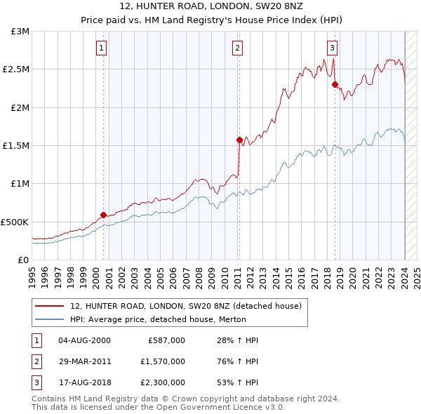 12, HUNTER ROAD, LONDON, SW20 8NZ: Price paid vs HM Land Registry's House Price Index