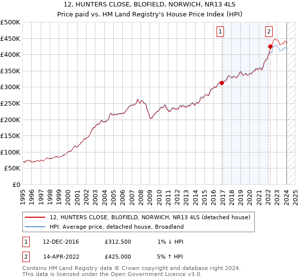 12, HUNTERS CLOSE, BLOFIELD, NORWICH, NR13 4LS: Price paid vs HM Land Registry's House Price Index
