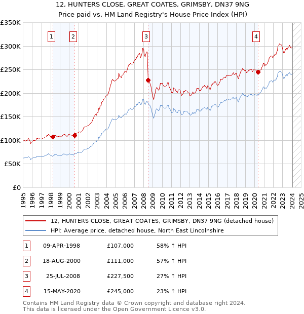 12, HUNTERS CLOSE, GREAT COATES, GRIMSBY, DN37 9NG: Price paid vs HM Land Registry's House Price Index