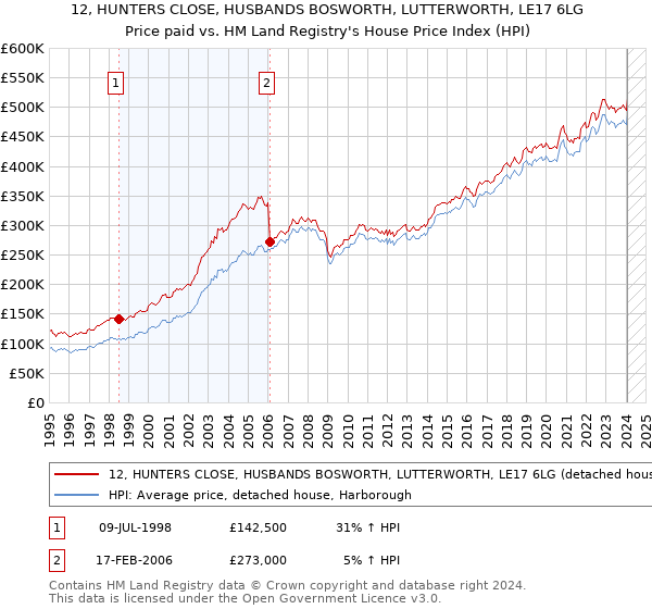 12, HUNTERS CLOSE, HUSBANDS BOSWORTH, LUTTERWORTH, LE17 6LG: Price paid vs HM Land Registry's House Price Index