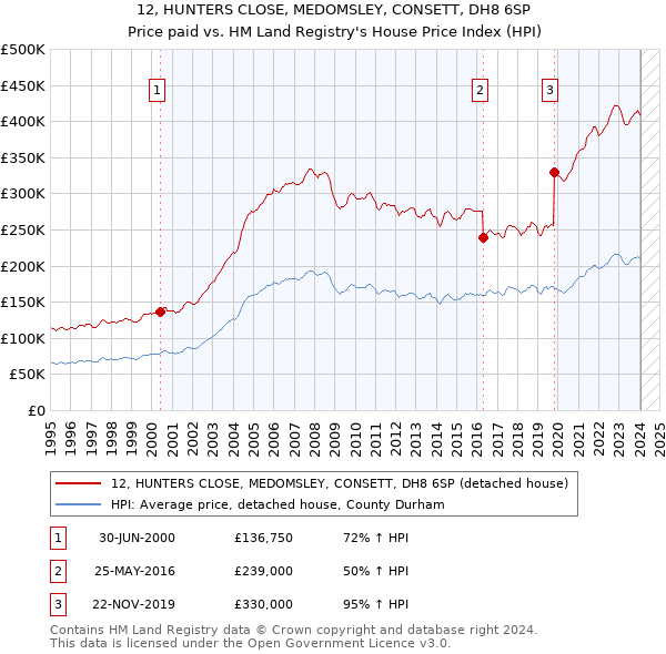 12, HUNTERS CLOSE, MEDOMSLEY, CONSETT, DH8 6SP: Price paid vs HM Land Registry's House Price Index