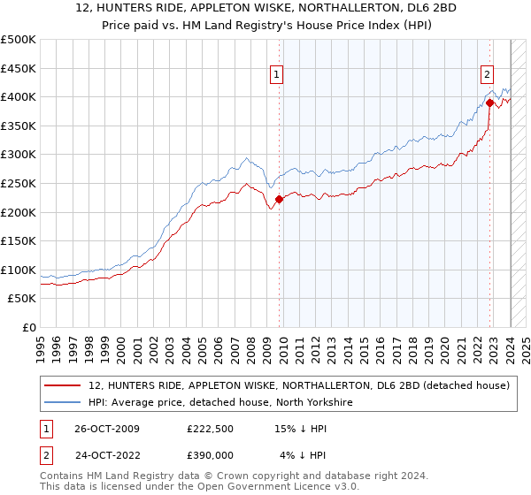 12, HUNTERS RIDE, APPLETON WISKE, NORTHALLERTON, DL6 2BD: Price paid vs HM Land Registry's House Price Index