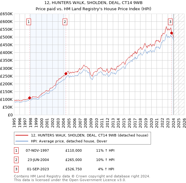 12, HUNTERS WALK, SHOLDEN, DEAL, CT14 9WB: Price paid vs HM Land Registry's House Price Index