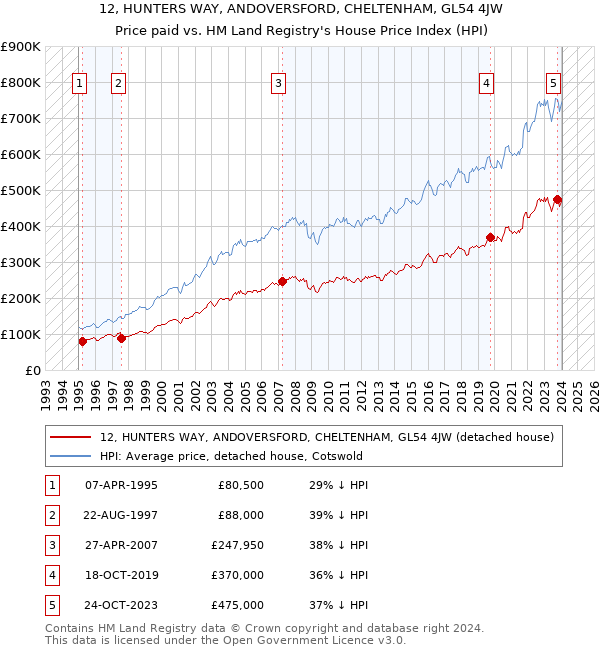 12, HUNTERS WAY, ANDOVERSFORD, CHELTENHAM, GL54 4JW: Price paid vs HM Land Registry's House Price Index