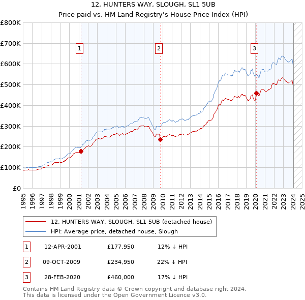 12, HUNTERS WAY, SLOUGH, SL1 5UB: Price paid vs HM Land Registry's House Price Index