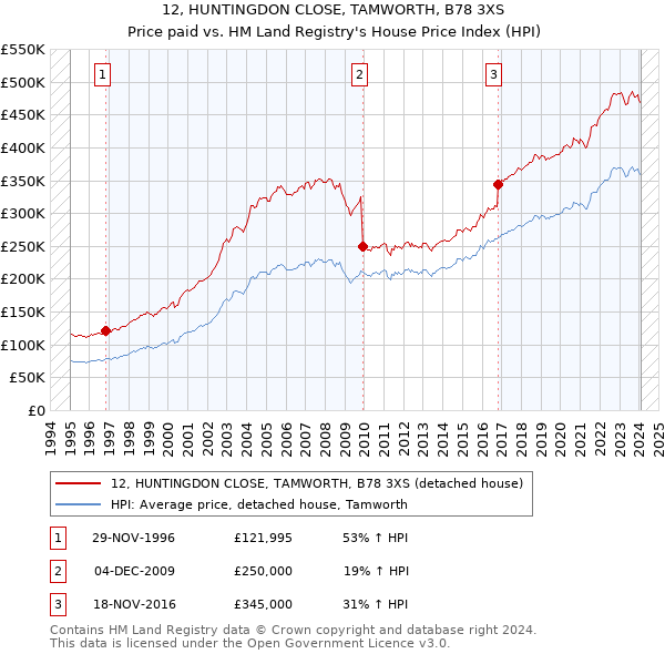 12, HUNTINGDON CLOSE, TAMWORTH, B78 3XS: Price paid vs HM Land Registry's House Price Index