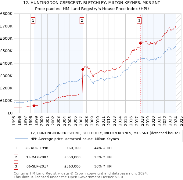 12, HUNTINGDON CRESCENT, BLETCHLEY, MILTON KEYNES, MK3 5NT: Price paid vs HM Land Registry's House Price Index